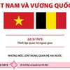 [Infographics] Những dấu mốc trong quan hệ hợp tác Việt Nam-Bỉ