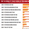 Vietnam Report công bố Top 10 công ty thực phẩm uy tín năm 2023