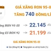 Giá xăng RON 95-III tăng thêm 740 đồng mỗi lít từ 15h ngày 21/12