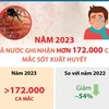 Năm 2023: Số ca mắc sốt xuất huyết giảm nhưng dịch bệnh diễn biến bất thường