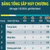 Olympic Paris 2024: Trung Quốc đứng đầu bảng xếp hạng huy chương sáng 1/8