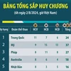 Bảng tổng sắp huy chương Olympic 2024: Mỹ vươn lên thứ hai sau Trung Quốc