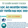 Bắt đầu tiến hành lọc ảo nguyện vọng xét tuyển đại học 2024 