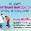 400 triệu người trên thế giới đang bị di chứng hậu COVID-19 kéo dài