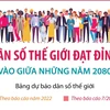 Dân số thế giới dự kiến đạt 10,3 tỷ người vào giữa những năm 2080