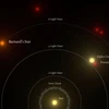 Sơ đồ cho thấy Barnard là ngôi sao đơn lẻ gần Mặt Trời nhất. (Nguồn: IEEC/Science-Wave)