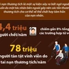 Tai nạn thương tích chiếm tới 11% gánh nặng bệnh tật toàn cầu