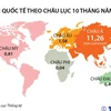 10 tháng năm 2024: Khách quốc tế đến Việt Nam tăng hơn 40%