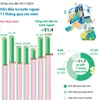 Tổng vốn FDI đăng ký vào Việt Nam đạt gần 31,4 tỷ USD trong 11 tháng