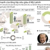 [Infographics] Sự lớn mạnh của tầng lớp siêu giàu ở Mỹ Latinh