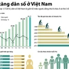 [Infographics] Tổng dân số Việt Nam hiện có gần 92 triệu người