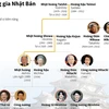 [Infographics] Tổng hợp về lịch sử gia phả Hoàng gia Nhật Bản