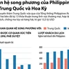 [Infographics] Quan hệ Philippines với Trung Quốc và Hoa Kỳ