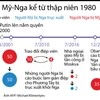 [Infographics] Các vụ gián điệp Mỹ-Nga kể từ thập niên 1980