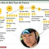 [Infographics] Những nhà vô địch đua xe đạp Tour de France 