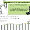 [Infographics] Giá xăng E5 RON 92 giữ nguyên 18.932 đồng/lít