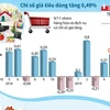[Infographics] Chỉ số giá tiêu dùng cả nước tháng 5 tăng 0,49%