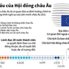 [Infographics] Cơ cấu chính thức của Hội đồng châu Âu