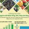 [Infographics] Kim ngạch xuất khẩu nông, lâm, thủy sản tăng 2,2%