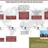 [Infographics] Tổng quan về FTA Việt Nam với các đối tác khác