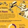 [Infographics] Hiện trạng ngành logistics tại Việt Nam