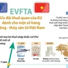 [Infographics] Ưu đãi thuế của EU cho hàng nông thủy sản Việt Nam