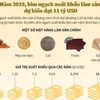 [Infographics] Xuất khẩu lâm sản năm 2019 dự kiến đạt 11 tỷ USD