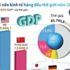 [Infographics] Top 5 nền kinh tế hàng đầu thế giới năm 2018