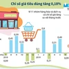 [Infographics] Chỉ số giá tiêu dùng tháng 7 của cả nước tăng 0,18%