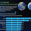 [Infographics] Cần 1,75 Trái Đất để đáp ứng đủ nhu cầu của con người