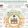 [Infographics] 5 phẩm chất và 10 năng lực cần phát triển cho học sinh