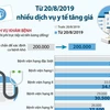 [Infographics] Nhiều dịch vụ y tế bắt đầu tăng giá từ ngày 20/8