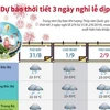 [Infographics] Dự báo thời tiết trong 3 ngày nghỉ lễ dịp 2/9