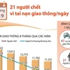 [Infographics] 21 người tử vong do tai nạn giao thông mỗi ngày 