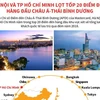 [Infographics] Hà Nội, TP.HCM lọt tốp 20 điểm đến hàng đầu châu Á-TBD