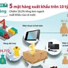 [Infographics] 5 mặt hàng xuất khẩu trên 10 tỷ USD trong 9 tháng