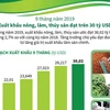 [Infographics] Xuất khẩu nông, lâm, thủy sản 9 tháng đạt 30 tỷ USD 