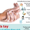 [Infographics] Rửa tay bằng xà phòng đúng cách để phòng bệnh, dịch
