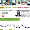 [Infographics] Giá xăng E5 RON 92 giảm 310 đồng mỗi lít
