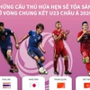 [Infographics] Cầu thủ hứa hẹn tỏa sáng ở chung kết U23 châu Á 2020