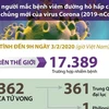 [Infographics] Gần 17.390 ca mắc viêm đường hô hấp cấp do virus corona