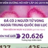 [Infographics] 20.626 người mắc viêm đường hô hấp cấp do 2019-nCoV