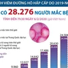 [Infographics] 28.276 ca mắc bệnh do virus corona trên thế giới