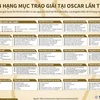 [Infographics] 24 hạng mục trao giải tại Oscar lần thứ 92 tại Mỹ