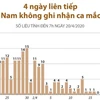 Việt Nam không ghi nhận ca mắc COVID-19 mới trong 4 ngày