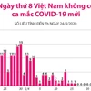 [Infographics] Ngày thứ 8 Việt Nam không có ca mắc COVID-19 mới