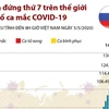 [Infographics] Nga đứng thứ 7 trên thế giới về số ca mắc COVID-19
