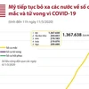[Infographics] Mỹ bỏ xa các nước về số ca mắc và tử vong do COVID-19