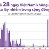 [Infographics] 28 ngày Việt Nam không có ca lây nhiễm trong cộng đồng