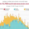 [Infographics] Dịch COVID-19: Hơn 13.700 người ở Việt Nam được cách ly